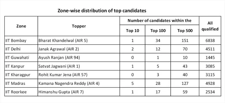 IIT-JEE-2015-_zone_wise_to_candidates