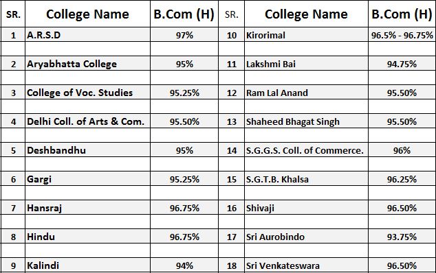 Delhi University 4th Cutoff List for Bcom Honors